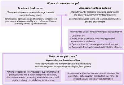 Managed grazing and agroecological transformation in the Midwestern United States